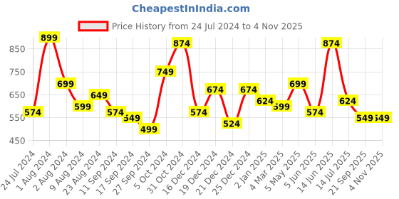 myntra.com YouBella Gold-Toned & Navy Stone-Studded Jewellery Set youbella Price History Graph from 24 Jul 2024 to 2 Nov 2025