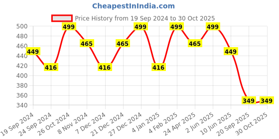 myntra.com YouBella Gold-Toned & White Set of 12  Contemporary Studs Earrings youbella Price History Graph from 19 Sep 2024 to 30 Oct 2025