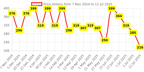 myntra.com YouBella Gold-Toned & White Set of 2 Embellished Bobby Pins youbella Price History Graph from 7 Nov 2024 to 11 Jul 2025