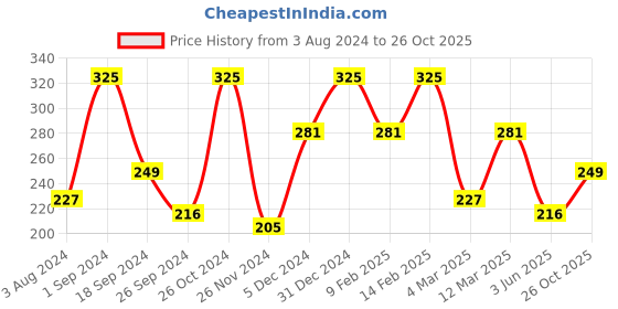 myntra.com YouBella Gold-Toned Gold-Plated Layered Necklace youbella Price History Graph from 3 Aug 2024 to 26 Oct 2025