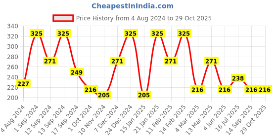 myntra.com YouBella Gold-Toned Gold-Plated Necklace youbella Price History Graph from 4 Aug 2024 to 28 Oct 2025