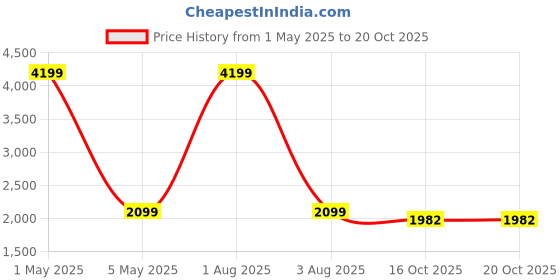 myntra.com YouBella Green & Red Printed Polyester 4-Seater Sofa Covers youbella Price History Graph from 1 May 2025 to 19 Oct 2025