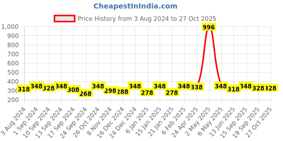 myntra.com YouBella Green Circular Half Hoop Earrings youbella Price History Graph from 3 Aug 2024 to 27 Oct 2025