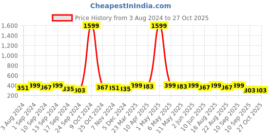 myntra.com YouBella Green Contemporary Drop Earrings youbella Price History Graph from 3 Aug 2024 to 27 Oct 2025