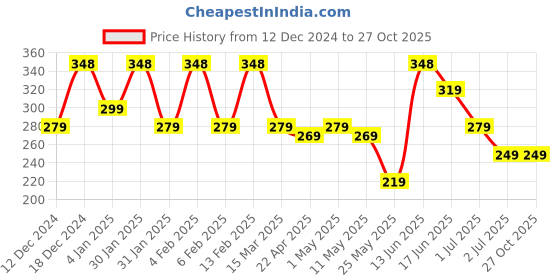 myntra.com YouBella Green Contemporary Hoop Earrings youbella Price History Graph from 12 Dec 2024 to 27 Oct 2025