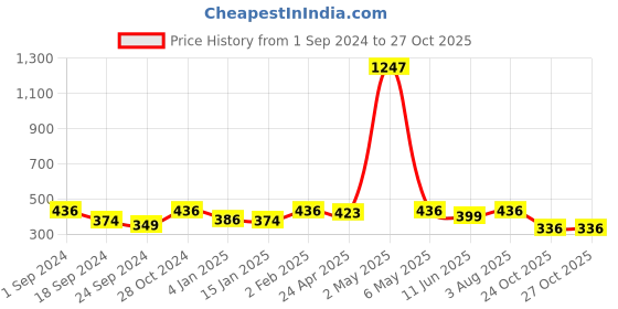 myntra.com YouBella Green Gold-Plated Enamelled Crescent Shaped Chandbalis youbella Price History Graph from 1 Sep 2024 to 27 Oct 2025