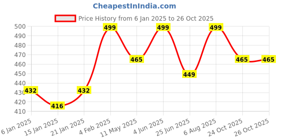 myntra.com YouBella Green Gold-Plated Stone-Studded Beaded Circular Studs youbella Price History Graph from 6 Jan 2025 to 26 Oct 2025