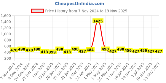 myntra.com YouBella Green Silver-Plated Handcrafted Stone-Studded Peacock Shaped Drop Earrings youbella Price History Graph from 7 Nov 2024 to 13 Nov 2025