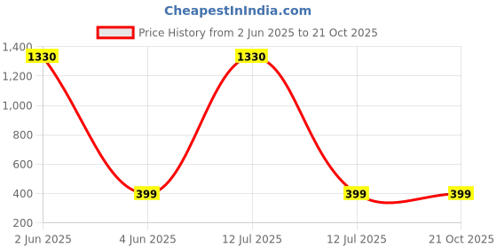 myntra.com YouBella Men Black Kada Bracelet youbella Price History Graph from 2 Jun 2025 to 20 Oct 2025