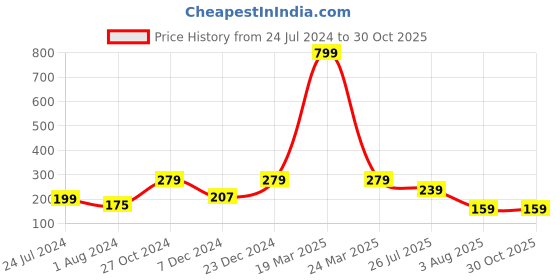 myntra.com YouBella Men Gold-Toned & Brown Rudraksha Beaded Rakhi With Roli Rice & Greeting Card youbella Price History Graph from 24 Jul 2024 to 30 Oct 2025