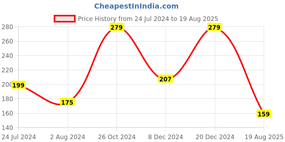 myntra.com YouBella Men Gold-Toned & White Stone-Studded & Beaded Rakhi youbella Price History Graph from 24 Jul 2024 to 19 Aug 2025