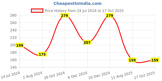myntra.com YouBella Men Multicolored Ganesh Rakhi With Greeting Card youbella Price History Graph from 24 Jul 2024 to 27 Oct 2025