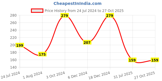 myntra.com YouBella Men Rakhi and 1 Greeting Card for Brother combo youbella Price History Graph from 24 Jul 2024 to 26 Oct 2025