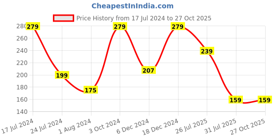 myntra.com YouBella Men Red Rakhi combo of 2 youbella Price History Graph from 17 Jul 2024 to 27 Oct 2025