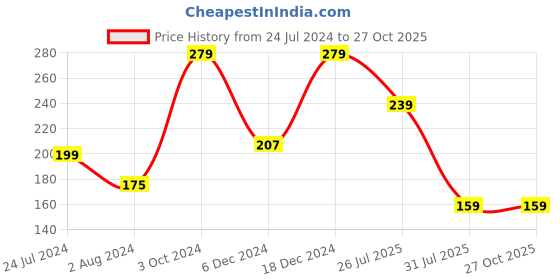 myntra.com YouBella Men Red Rudaraksh Rakhi With Greeting Card youbella Price History Graph from 24 Jul 2024 to 27 Oct 2025
