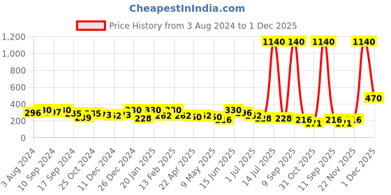 myntra.com YouBella Men Set Of 2 Textured Finger Rings youbella Price History Graph from 3 Aug 2024 to 1 Dec 2025