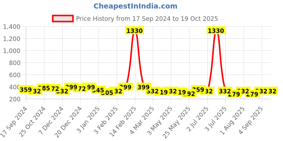 myntra.com YouBella Men Set Of 4 Leather Wraparound Bracelet youbella Price History Graph from 17 Sep 2024 to 19 Oct 2025