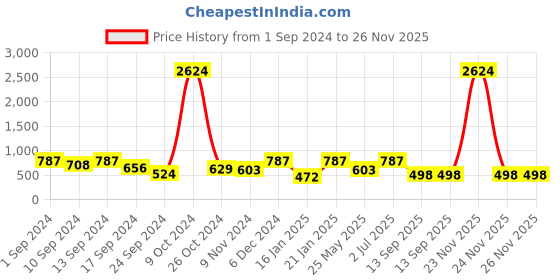 myntra.com YouBella Multicoloured Circular Stone-Studded Tasselled Earrings youbella Price History Graph from 1 Sep 2024 to 24 Nov 2025