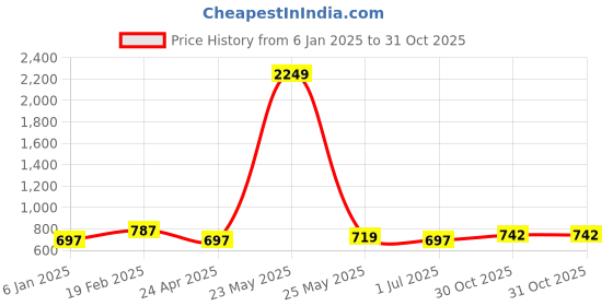 myntra.com YouBella Multicoloured Gold-Plated Stone-Studded Beaded Chandbalis youbella Price History Graph from 6 Jan 2025 to 30 Oct 2025