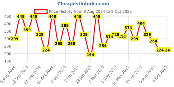 myntra.com YouBella Multicoloured Oxidised Silver-Plated Crescent Shaped Chandbalis youbella Price History Graph from 9 Aug 2024 to 9 Oct 2025
