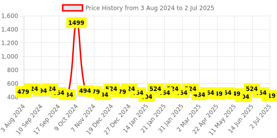 myntra.com YouBella Multicoloured Stone-Studded Floral Studs youbella Price History Graph from 3 Aug 2024 to 2 Jul 2025