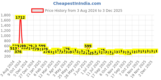 myntra.com YouBella Multicoloured Stone-Studded Tasselled Geometric Drop Earrings youbella Price History Graph from 3 Aug 2024 to 3 Dec 2025