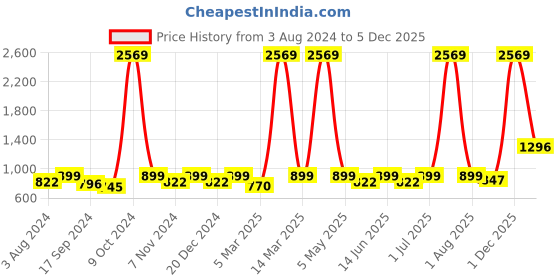myntra.com YouBella Navy Blue Silver-Plated Solid Rectangle Cufflinks youbella Price History Graph from 3 Aug 2024 to 1 Dec 2025