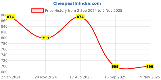 myntra.com YouBella Off-White & Red Gold-Plated Beaded Enamelled Handcrafted Jewellery Set youbella Price History Graph from 2 Sep 2024 to 8 Nov 2025