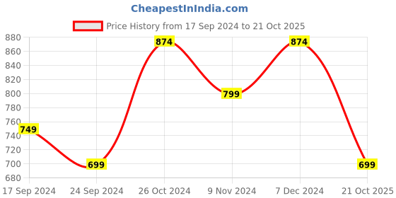 myntra.com YouBella Off-White & Sea Green Gold-Plated Beaded Enamelled Handcrafted Jewellery Set youbella Price History Graph from 17 Sep 2024 to 21 Oct 2025
