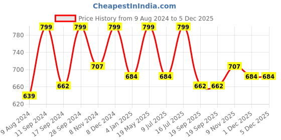 myntra.com YouBella Off-White Gold Plated Beaded Coin Jewellery Set youbella Price History Graph from 9 Aug 2024 to 5 Dec 2025