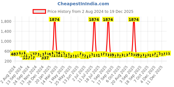 myntra.com YouBella Off-White Gold-Plated Beaded Jhumkas with Ear Chains youbella Price History Graph from 2 Aug 2024 to 19 Dec 2025
