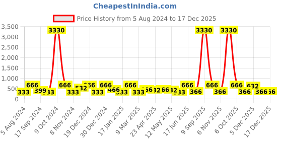 myntra.com YouBella Off-White Gold-Plated Stone-Studded & Beaded Floral Jewellery Set youbella Price History Graph from 5 Aug 2024 to 17 Dec 2025
