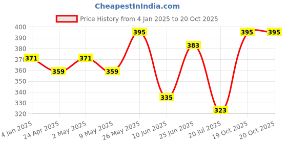 myntra.com YouBella Off-White Gold-Plated Stone-Studded Triangular Drop Earrings youbella Price History Graph from 4 Jan 2025 to 20 Oct 2025
