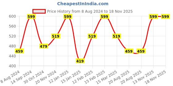 myntra.com YouBella Off-White Gold Plated Textured Beaded Jewellery Set youbella Price History Graph from 8 Aug 2024 to 18 Nov 2025