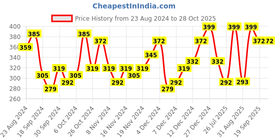 myntra.com YouBella Oxidised Beaded Jewellery Set youbella Price History Graph from 23 Aug 2024 to 27 Oct 2025