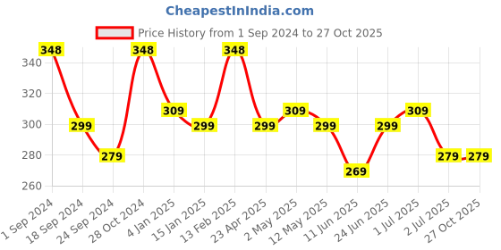 myntra.com YouBella Oxidised Silver-Plated Beaded Crescent Shaped Chandbalis youbella Price History Graph from 1 Sep 2024 to 27 Oct 2025