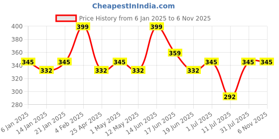 myntra.com YouBella Oxidised Silver-Plated Beaded Kada Bracelet youbella Price History Graph from 6 Jan 2025 to 2 Nov 2025