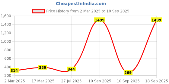 myntra.com YouBella Oxidised Silver-Plated Cut-Out Textured Necklace youbella Price History Graph from 2 Mar 2025 to 18 Sep 2025