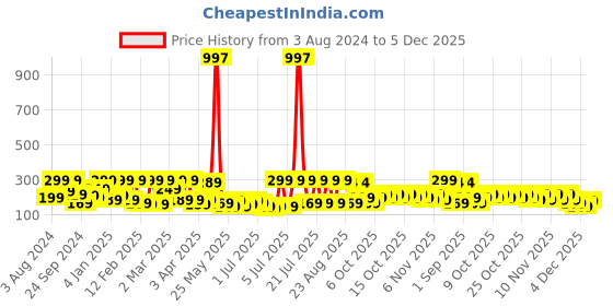 myntra.com YouBella Oxidised Silver-Plated Dome Shaped Jhumkas youbella Price History Graph from 3 Aug 2024 to 5 Dec 2025