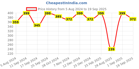 myntra.com YouBella Oxidised Silver-Plated Stone-Studded & Beaded Jewellery Set youbella Price History Graph from 5 Aug 2024 to 19 Sep 2025