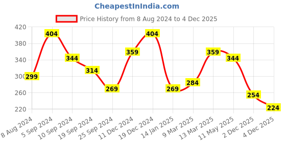 myntra.com YouBella Oxidised Silver-Plated Stone-Studded Jewellery Set youbella Price History Graph from 8 Aug 2024 to 2 Dec 2025