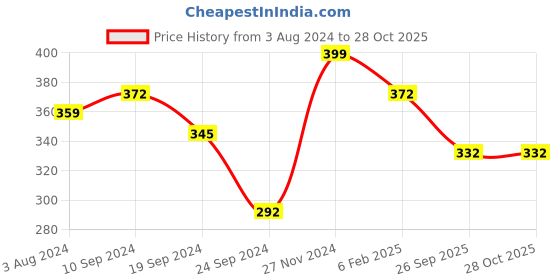 myntra.com YouBella Oxidised Stone-Studded & Beaded Alloy Jewellery Set youbella Price History Graph from 3 Aug 2024 to 27 Oct 2025