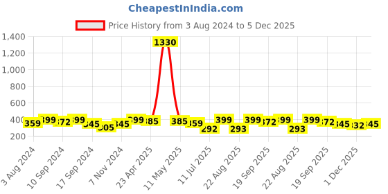 myntra.com YouBella Oxidised Stone Studded & Beaded Jewellery Set youbella Price History Graph from 3 Aug 2024 to 5 Dec 2025