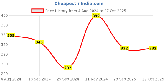 myntra.com YouBella Oxidised Stone-Studded Jewellery Set youbella Price History Graph from 4 Aug 2024 to 27 Oct 2025