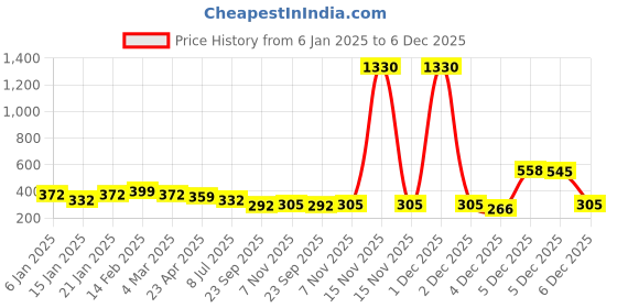 myntra.com YouBella Pack Of 2 Gold-Plated Layered Necklace youbella Price History Graph from 6 Jan 2025 to 6 Dec 2025