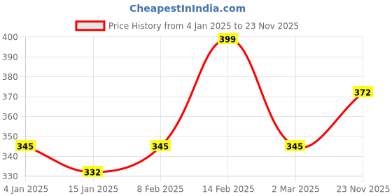 myntra.com YouBella Pack Of 2 Gold-Plated Necklace youbella Price History Graph from 4 Jan 2025 to 23 Nov 2025