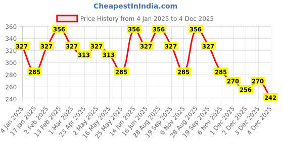 myntra.com YouBella Pack Of 2 Layered Necklace youbella Price History Graph from 4 Jan 2025 to 4 Dec 2025