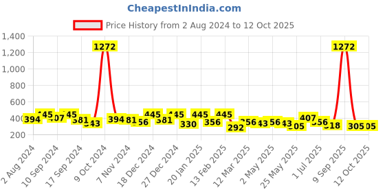myntra.com YouBella Peach-Coloured & Black Stone Studded Geometric Drop Earrings youbella Price History Graph from 2 Aug 2024 to 11 Oct 2025