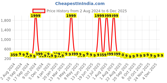 myntra.com YouBella Peach-Coloured & Gold-Plated Contemporary Studs Earrings youbella Price History Graph from 2 Aug 2024 to 4 Dec 2025