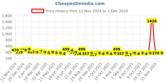 myntra.com YouBella Peach-Coloured & Gold-Toned Stone-Studded Tasselled Floral Drop Earrings youbella Price History Graph from 11 Nov 2024 to 1 Dec 2025